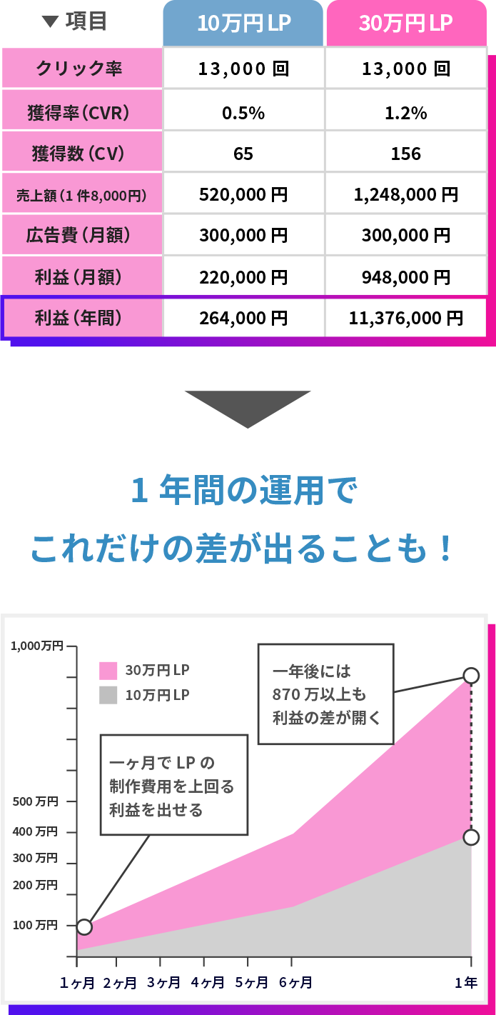 LPによる利益の伸び方の比較